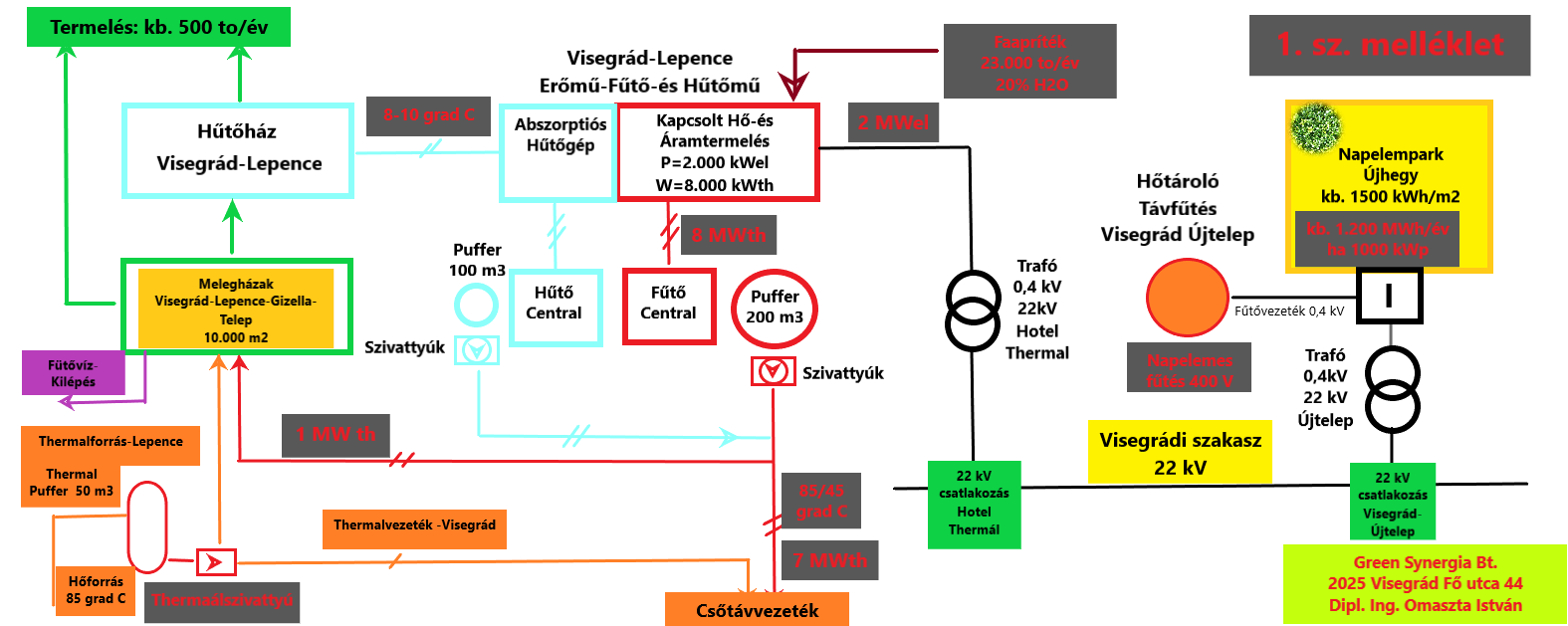 Visegrádi energiaellátás lehetőségei